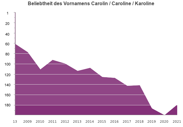 carolin female - Caroline
