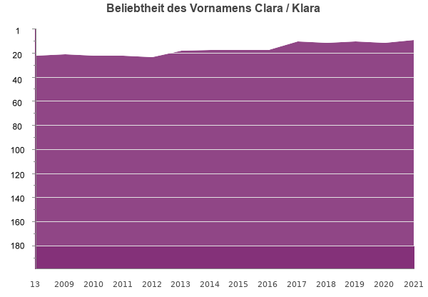 clara female - Klara