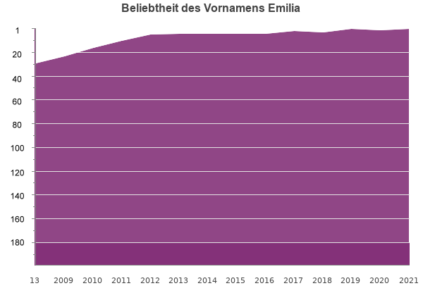 emilia female - Emilia