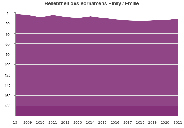 emily female - Emilie
