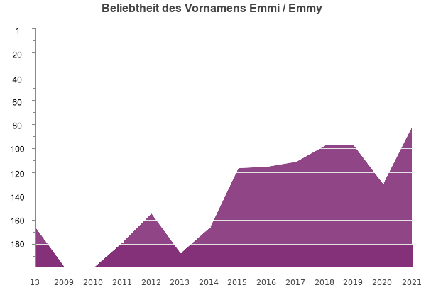 emmi female - Emmy