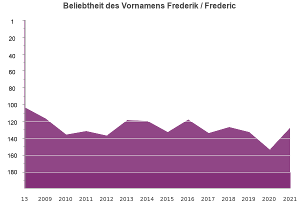 frederik male - Frederic