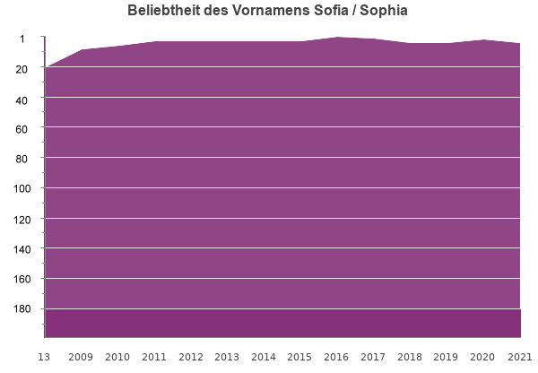 sofia female - Sofia