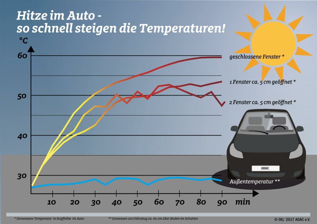 ADAC grafik hitze im auto - Vorsicht: Kinder (nicht nur) bei Hitze nie allein im Auto lassen