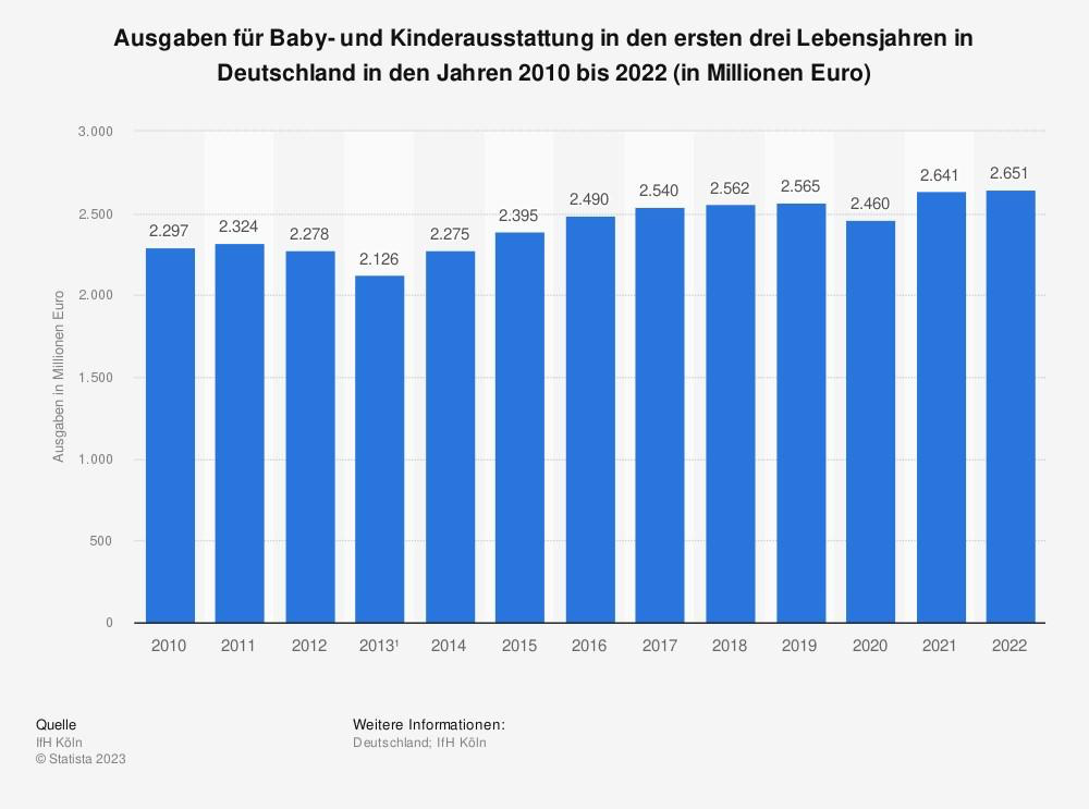 Entwicklung der Ausgaben für die Babyausstattung